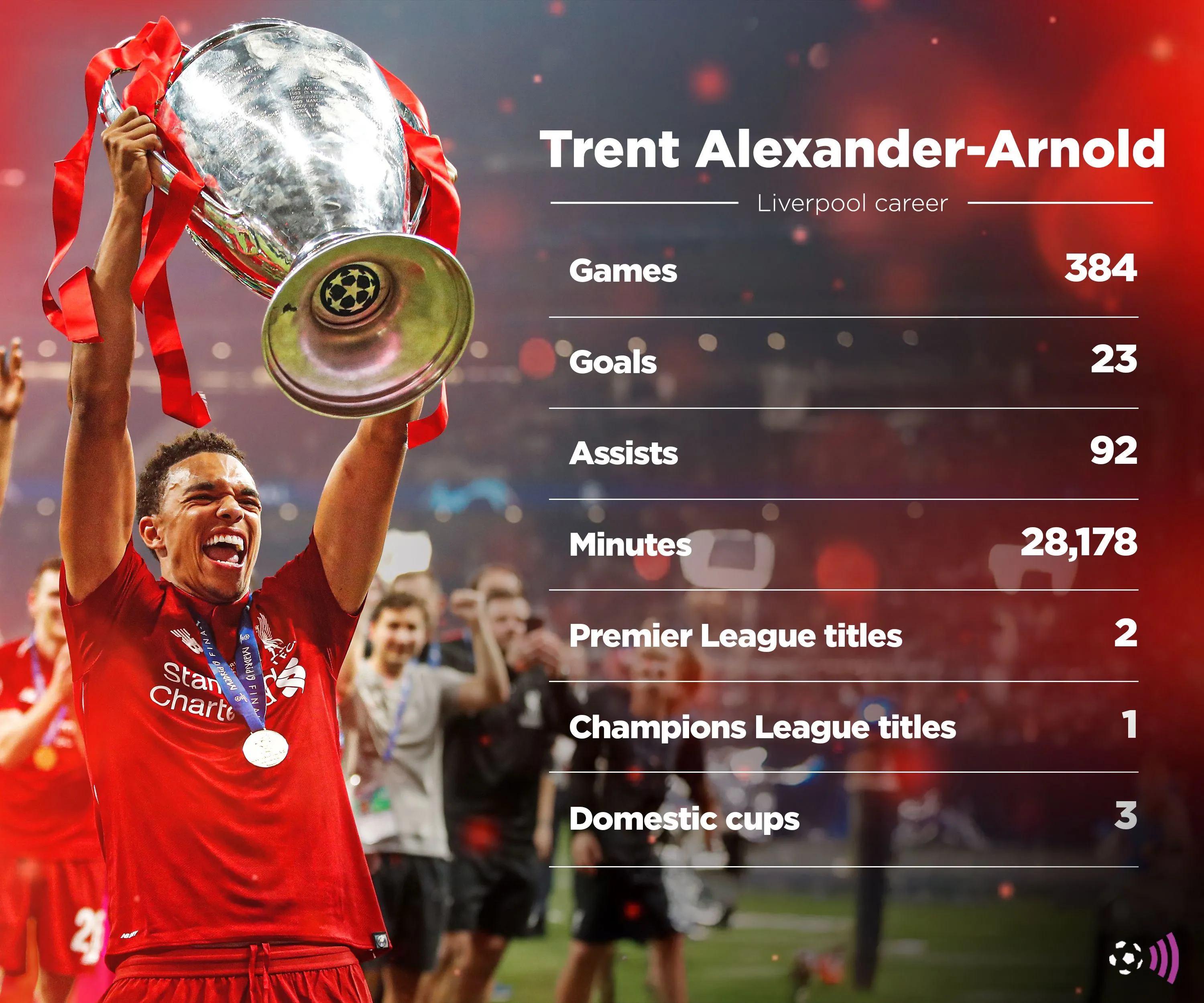 Thống kê sự nghiệp của Trent Alexander-Arnold tại Liverpool